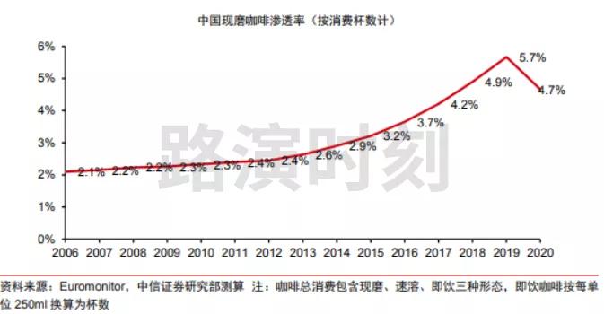 最新咖啡，中国的崛起与全球的影响