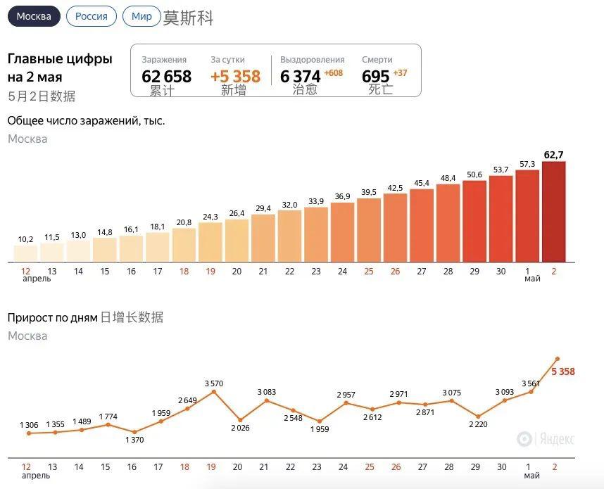 莫斯科新冠疫情最新情况报告