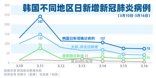 韩国最新新冠肺炎情况分析