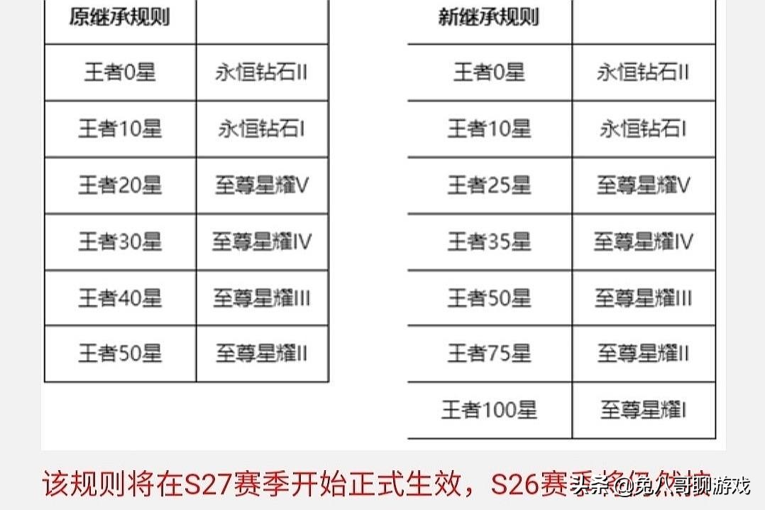 王者荣耀最新赛季继承表详解