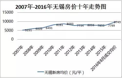 无锡楼盘最新房价动态分析（2019年）