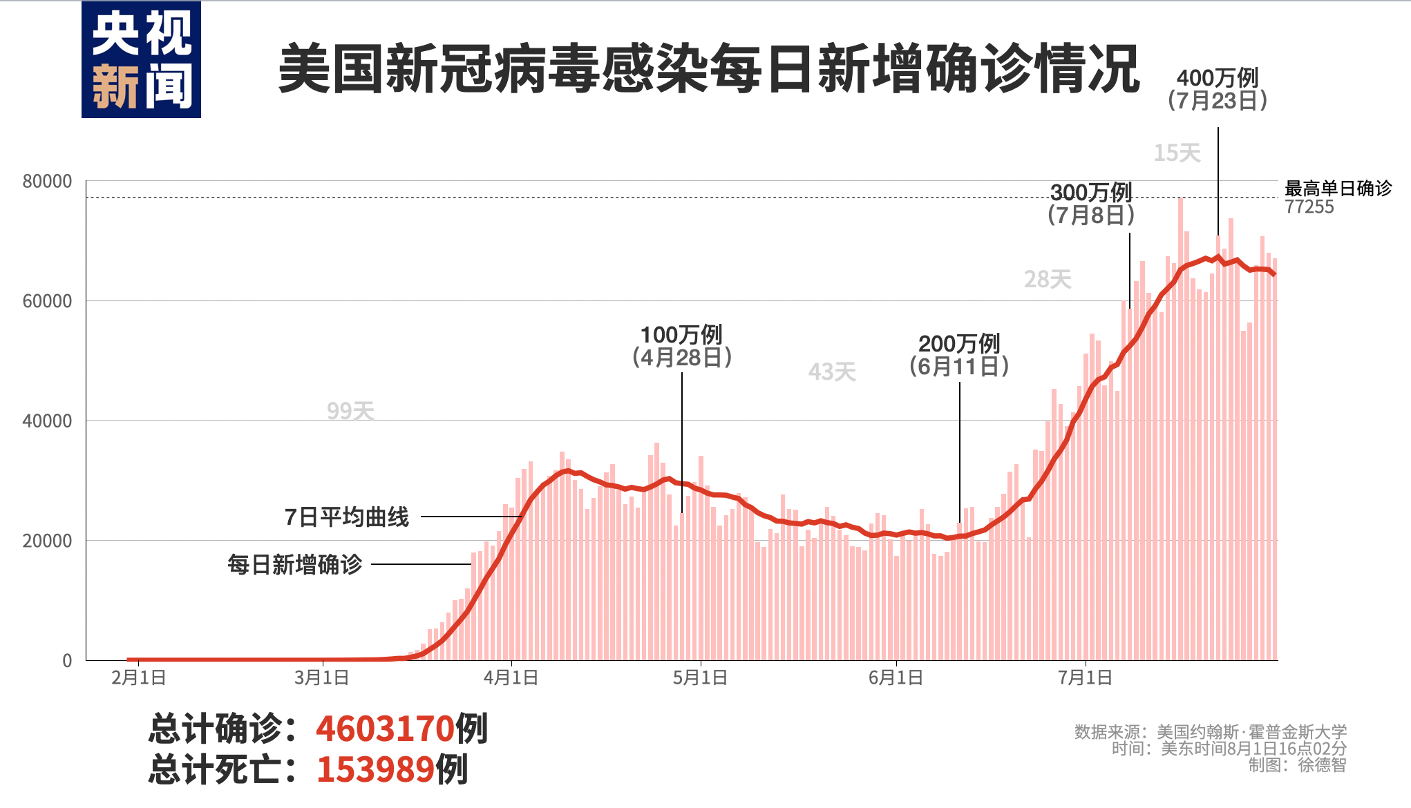 美国新冠肺炎最新情况分析