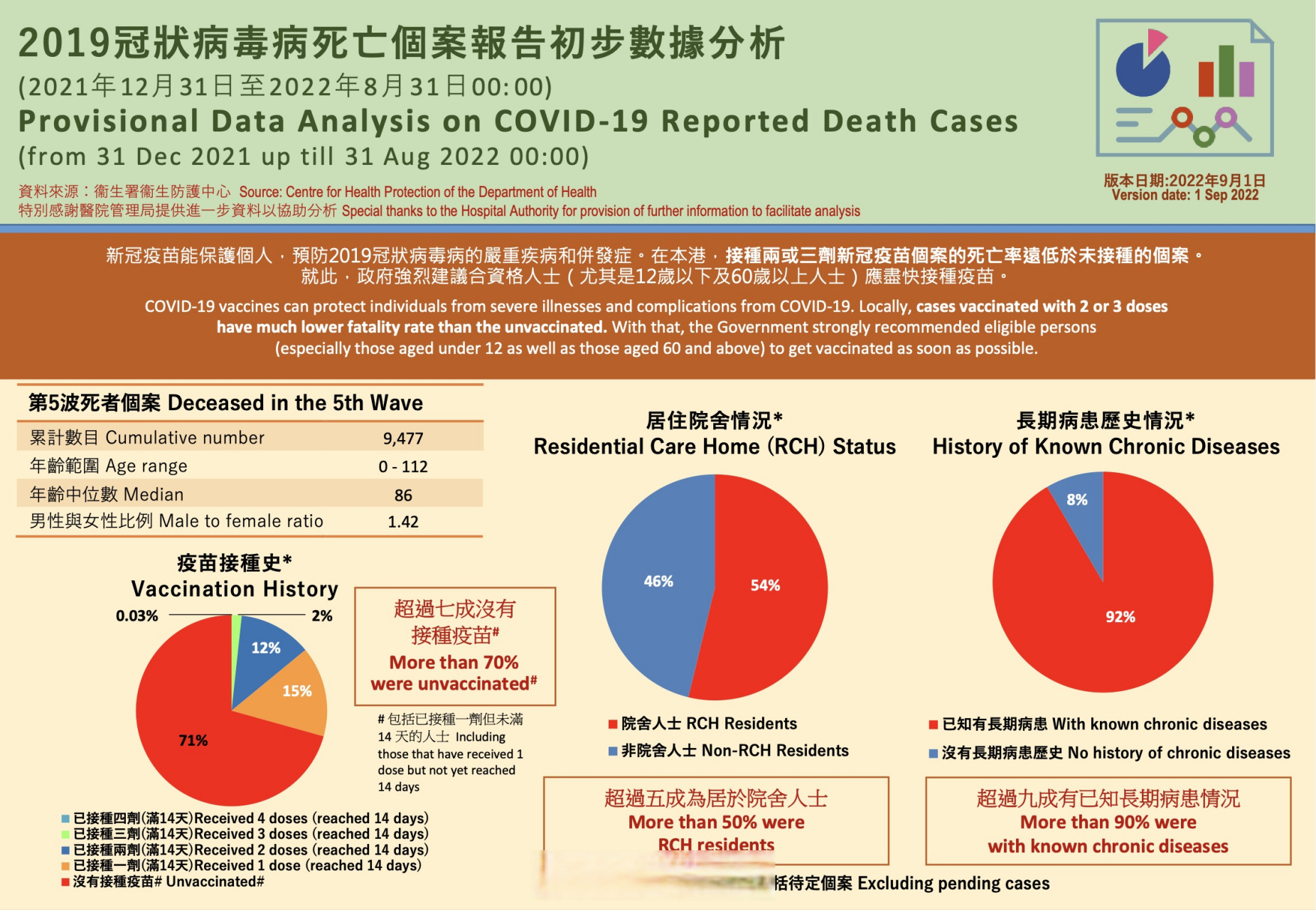 香港最新冠状病毒情况