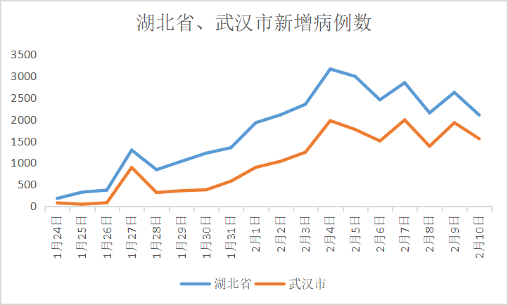 中国疫情最新日新增情况分析