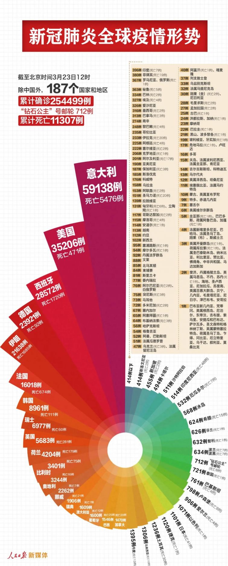 世界新冠疫情最新状况